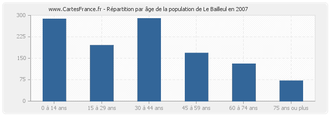 Répartition par âge de la population de Le Bailleul en 2007